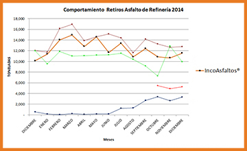IncoAsfaltos® Grafica Comportamiento Retiros de Asfalto