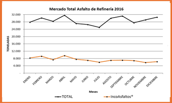  Grafica Comportamiento  Retiros de Asfalto