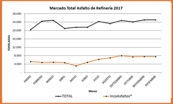 IncoAsfaltos® Grafica Comportamiento Retiros de Asfalto