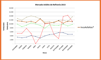 IncoAsfaltos® Grafica Comportamiento Retiros de Asfalto