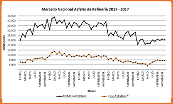 IncoAsfaltos® Grafica Comportamiento Retiros de Asfalto