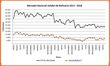  Grafica Comportamiento  Retiros de Asfalto