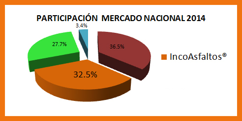 IncoAsfaltos® Participación Mercado Nacional