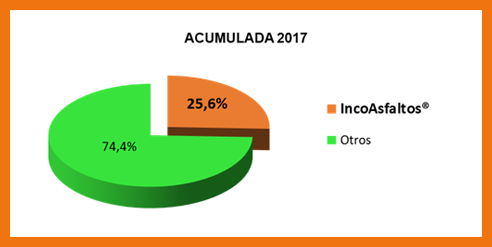 IncoAsfaltos® Participación Mercado Nacional