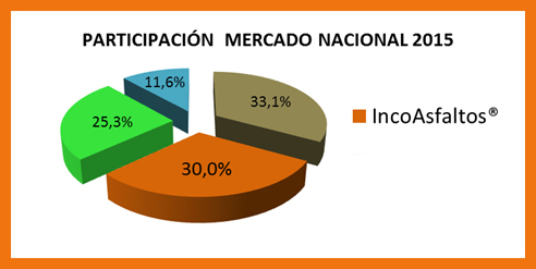 IncoAsfaltos® Participación Mercado Nacional